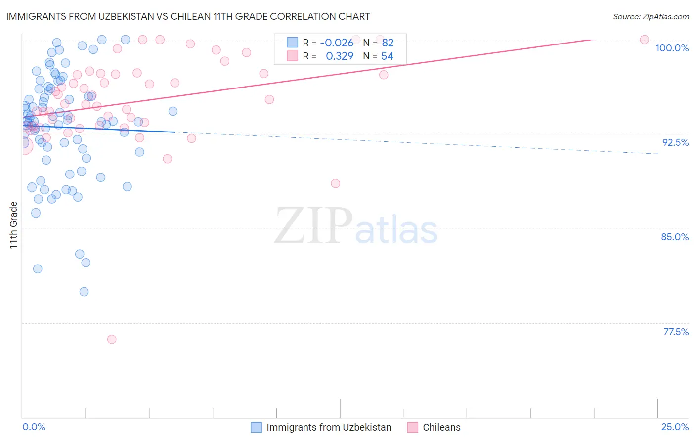 Immigrants from Uzbekistan vs Chilean 11th Grade