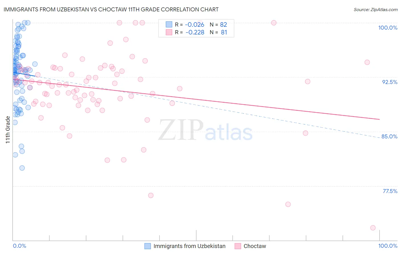 Immigrants from Uzbekistan vs Choctaw 11th Grade