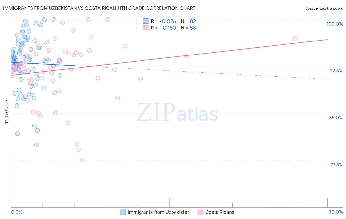 Immigrants from Uzbekistan vs Costa Rican 11th Grade