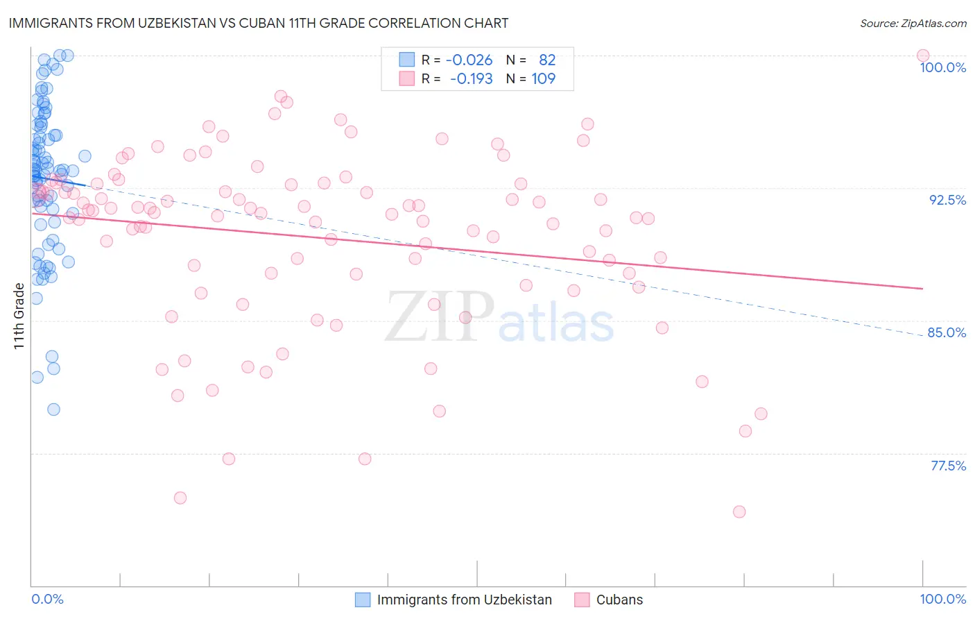 Immigrants from Uzbekistan vs Cuban 11th Grade