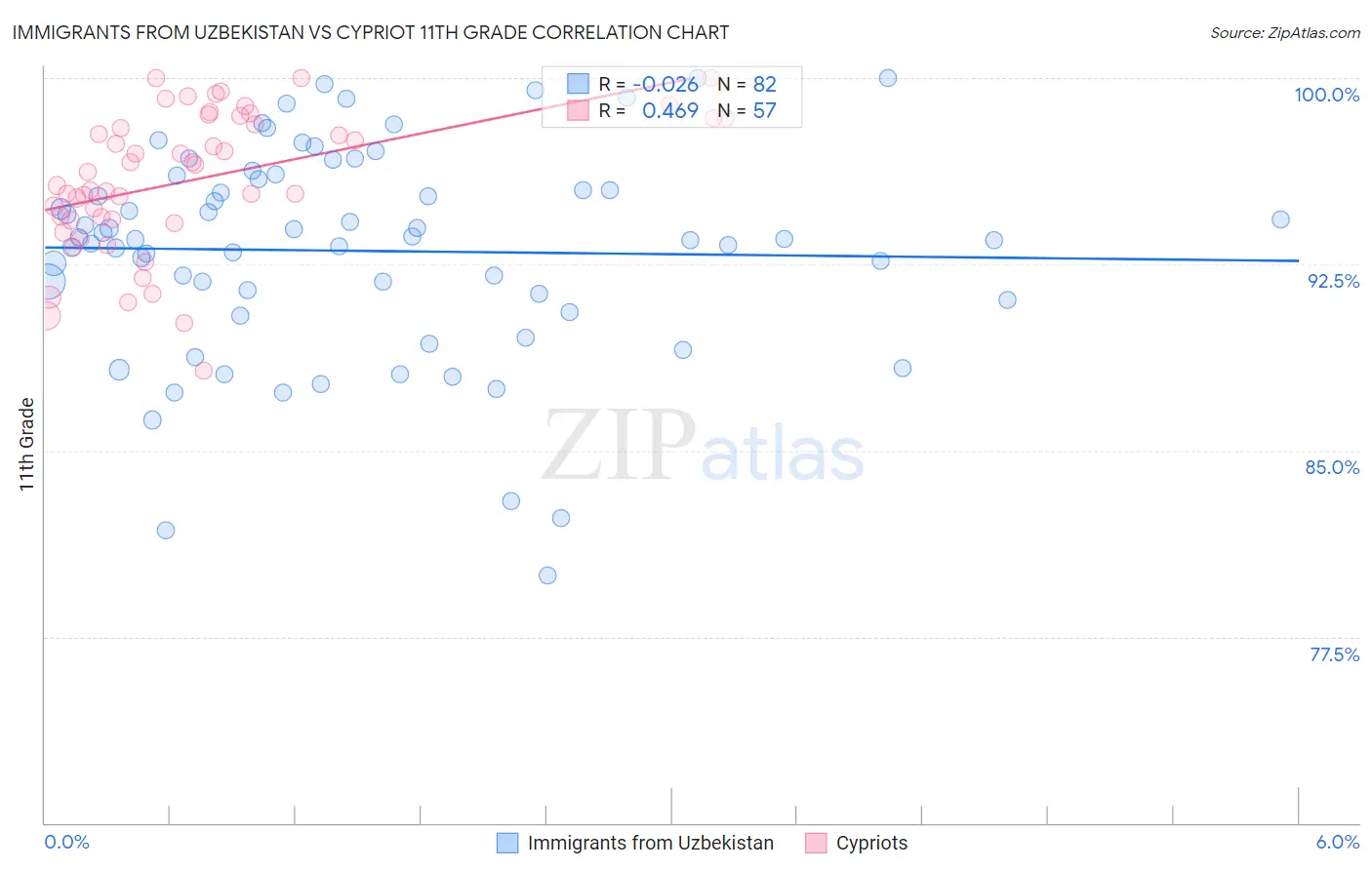 Immigrants from Uzbekistan vs Cypriot 11th Grade
