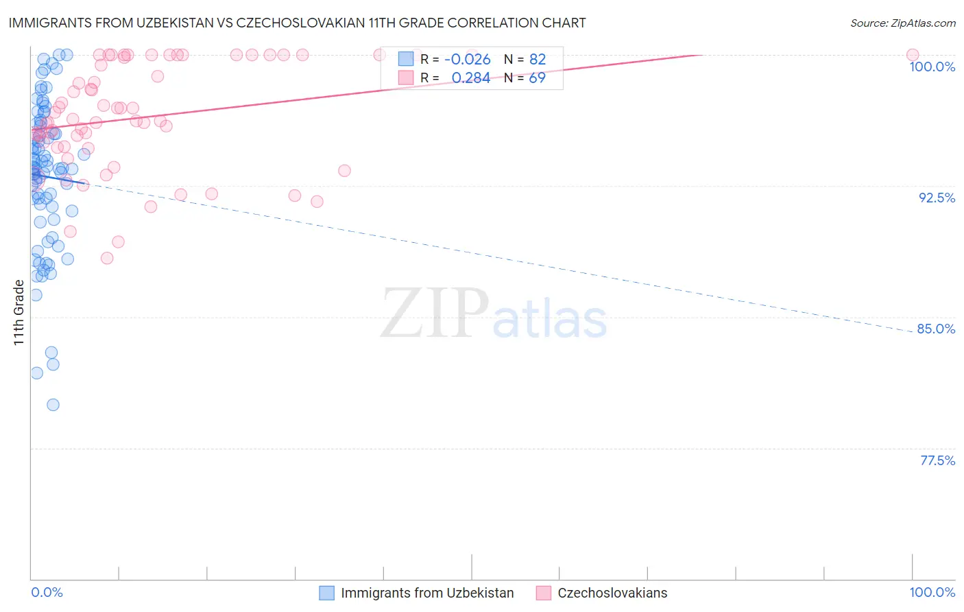 Immigrants from Uzbekistan vs Czechoslovakian 11th Grade