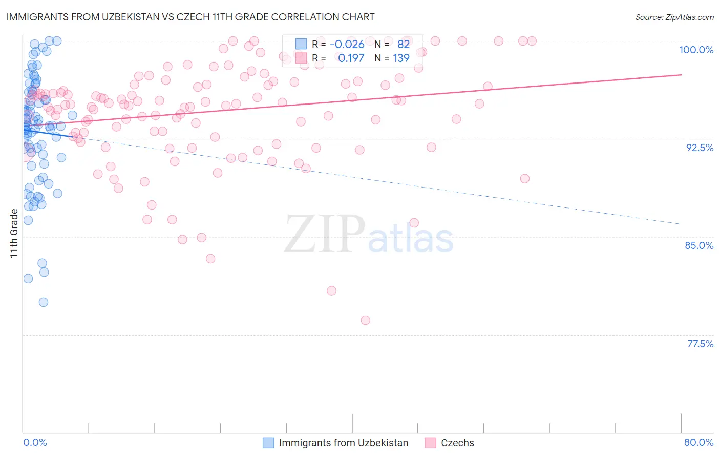 Immigrants from Uzbekistan vs Czech 11th Grade