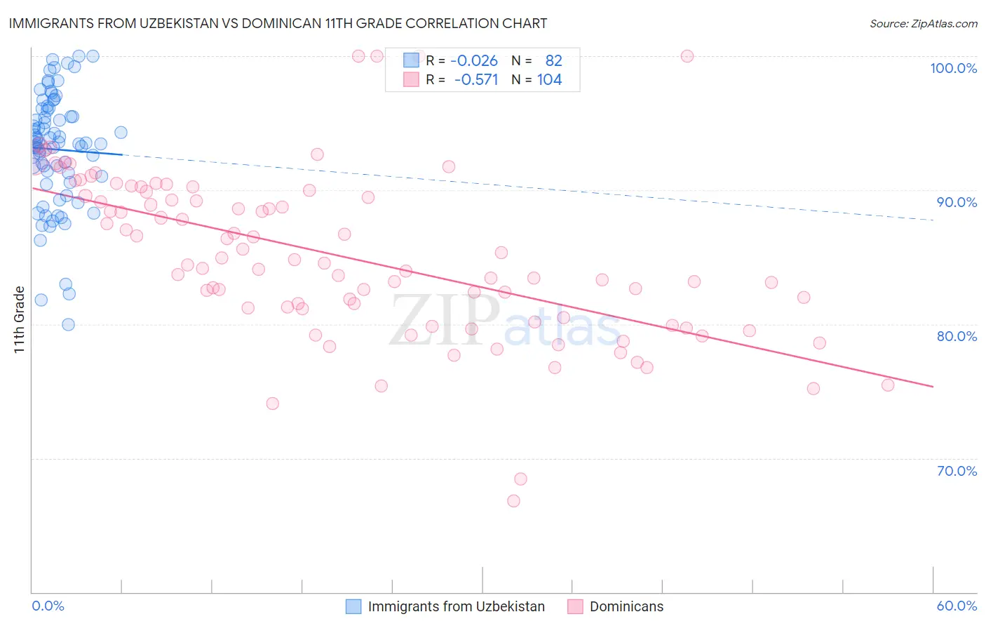 Immigrants from Uzbekistan vs Dominican 11th Grade