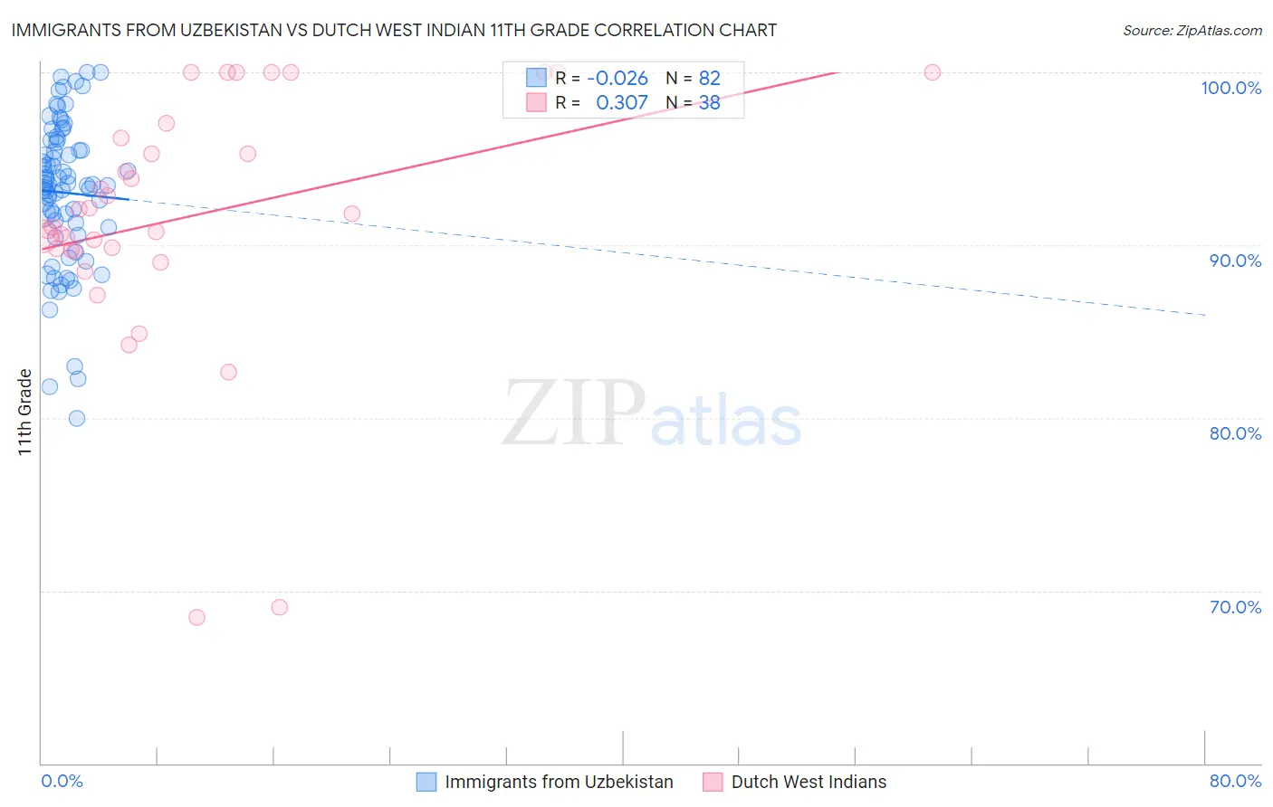 Immigrants from Uzbekistan vs Dutch West Indian 11th Grade