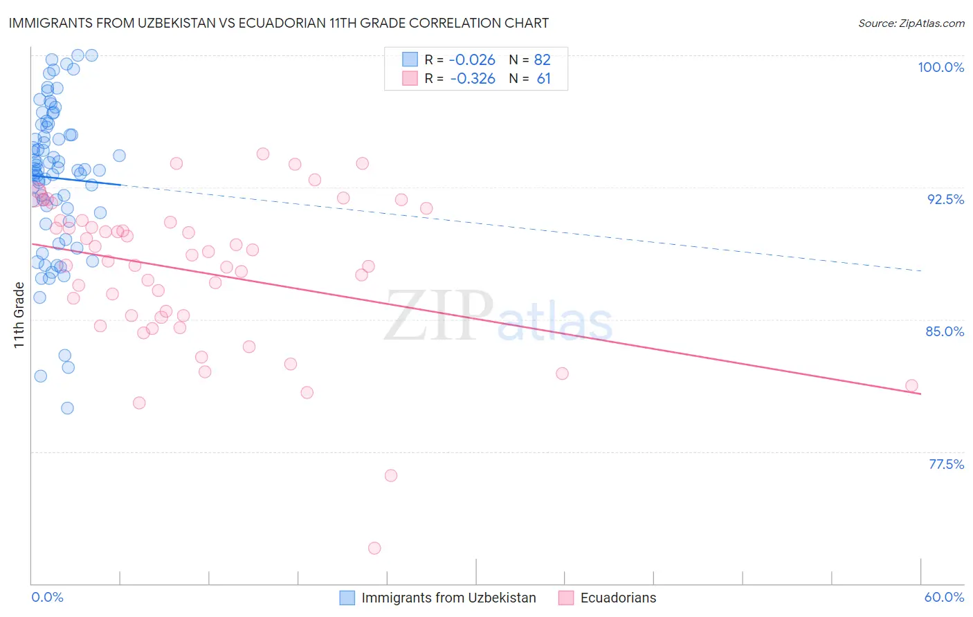Immigrants from Uzbekistan vs Ecuadorian 11th Grade