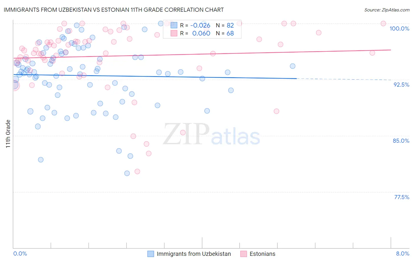 Immigrants from Uzbekistan vs Estonian 11th Grade