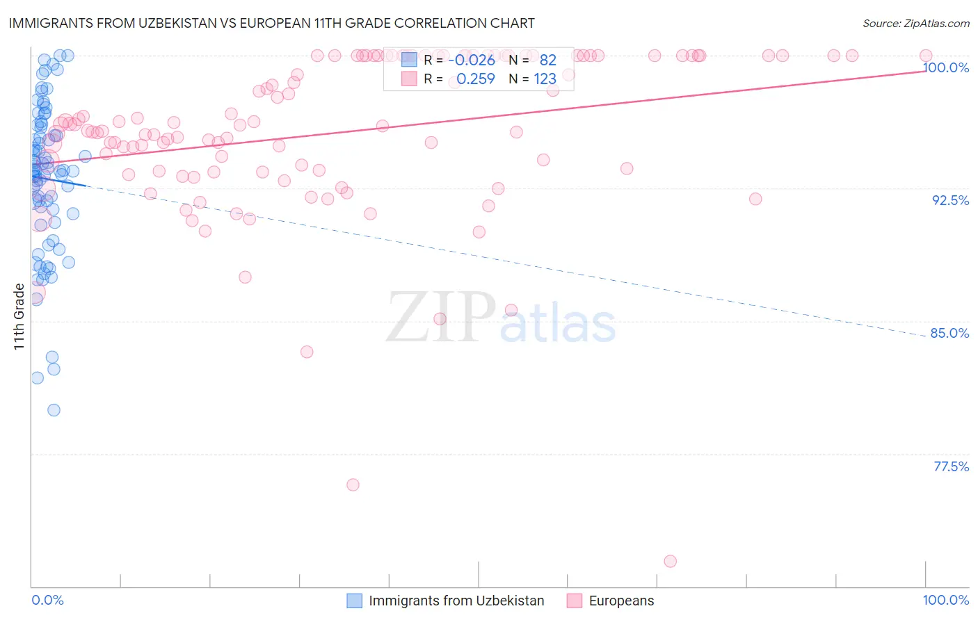 Immigrants from Uzbekistan vs European 11th Grade
