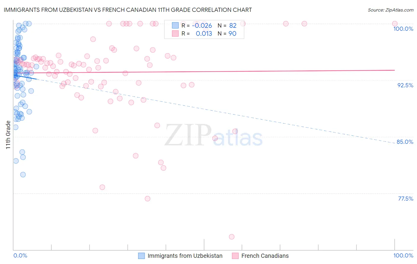 Immigrants from Uzbekistan vs French Canadian 11th Grade