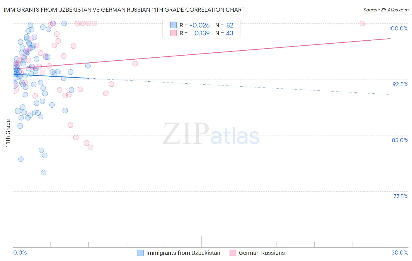 Immigrants from Uzbekistan vs German Russian 11th Grade