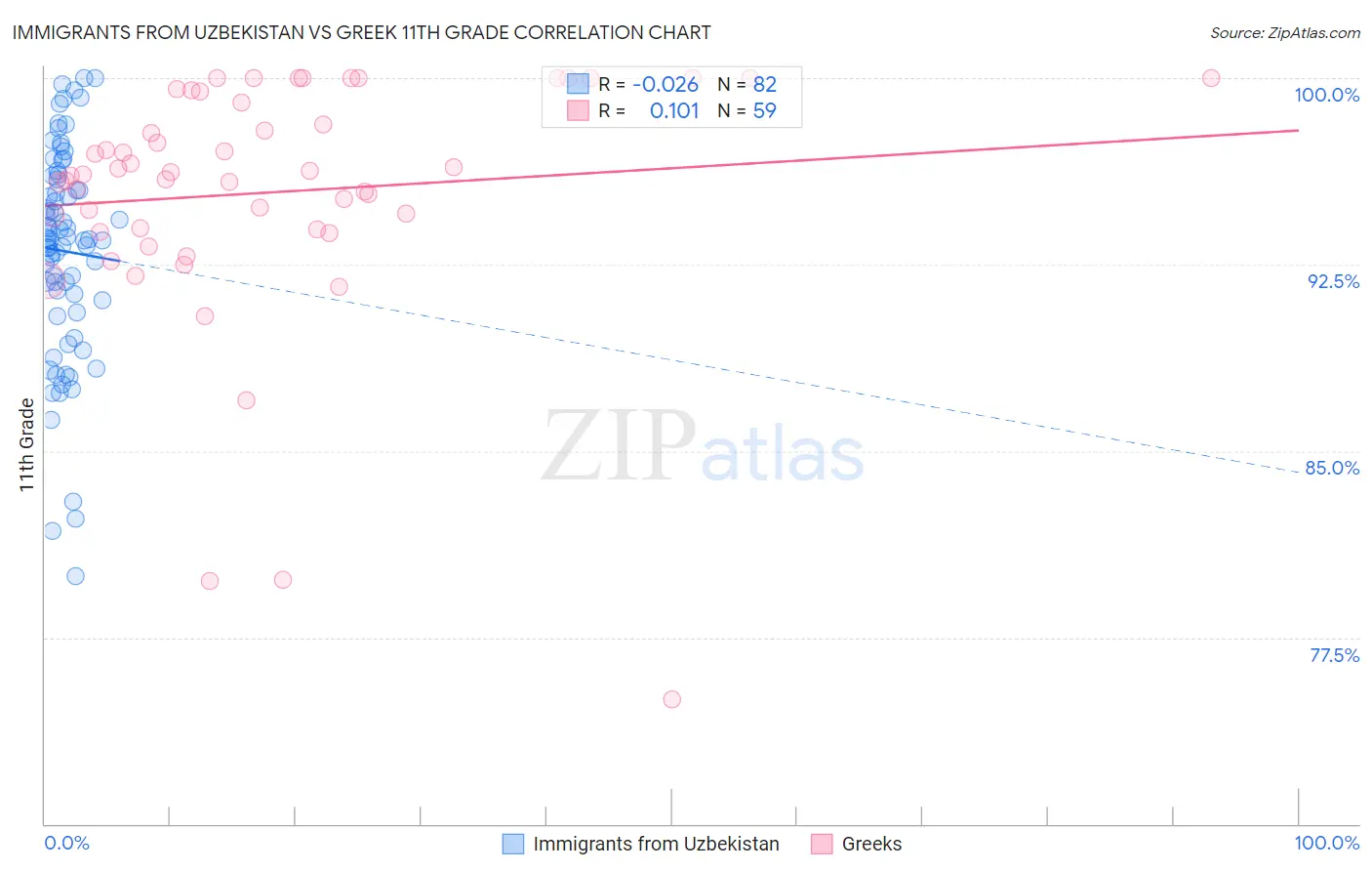Immigrants from Uzbekistan vs Greek 11th Grade