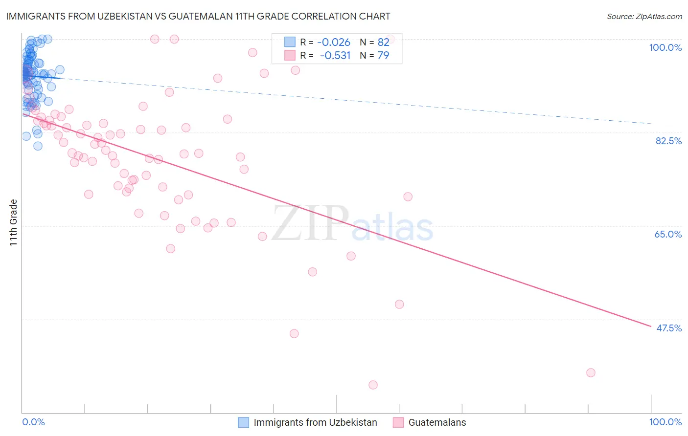 Immigrants from Uzbekistan vs Guatemalan 11th Grade
