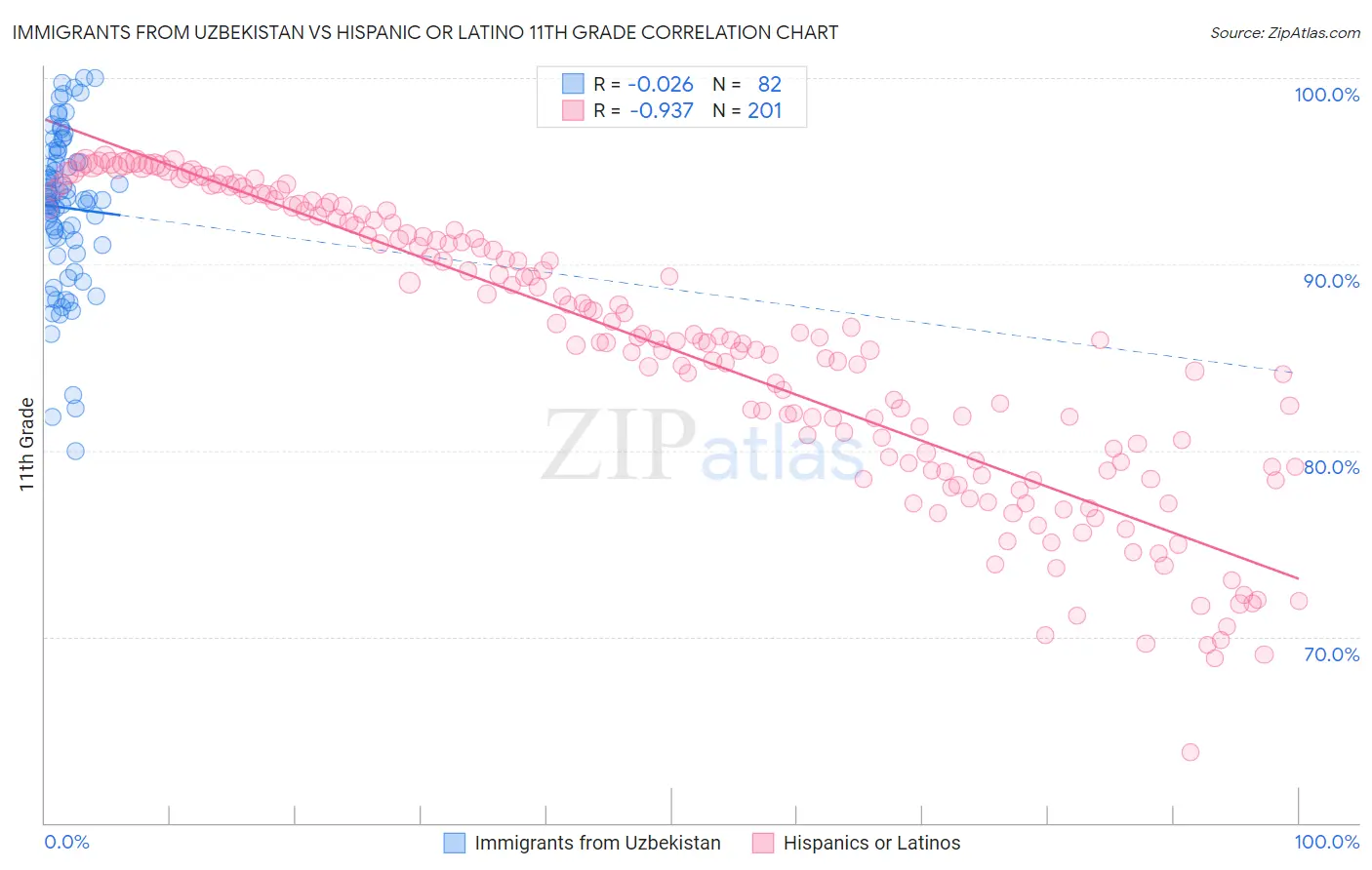 Immigrants from Uzbekistan vs Hispanic or Latino 11th Grade