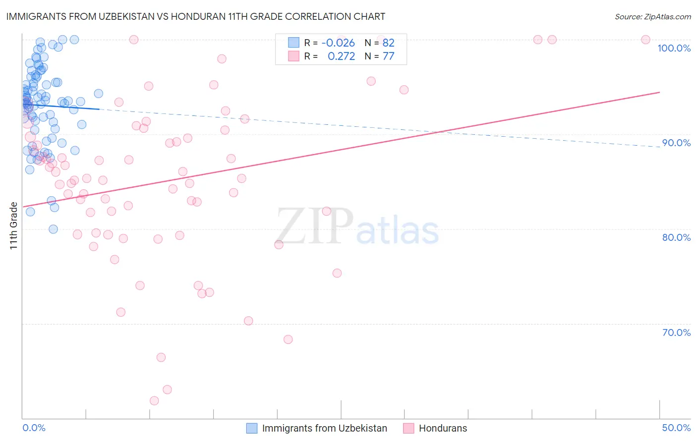 Immigrants from Uzbekistan vs Honduran 11th Grade
