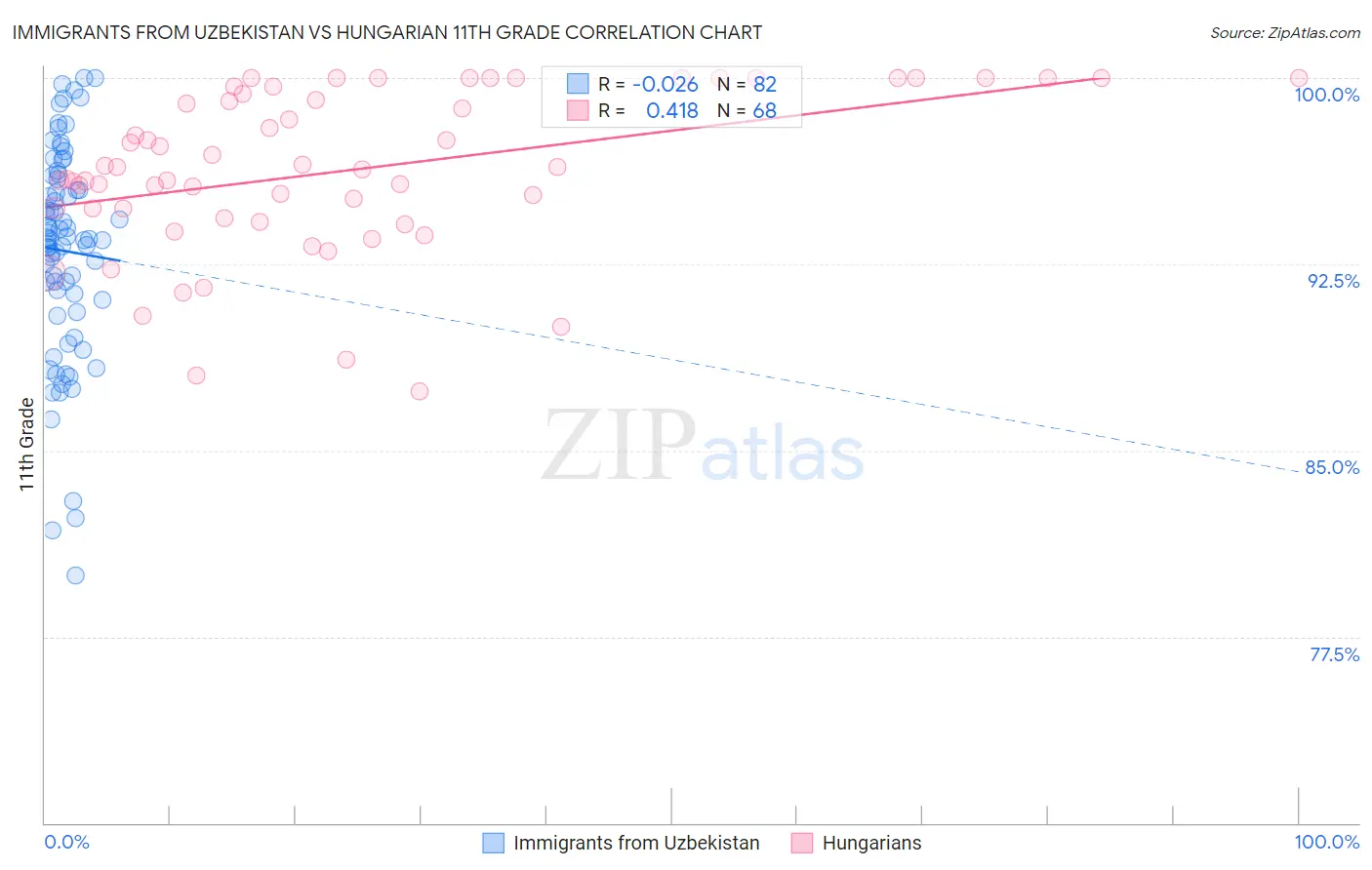 Immigrants from Uzbekistan vs Hungarian 11th Grade