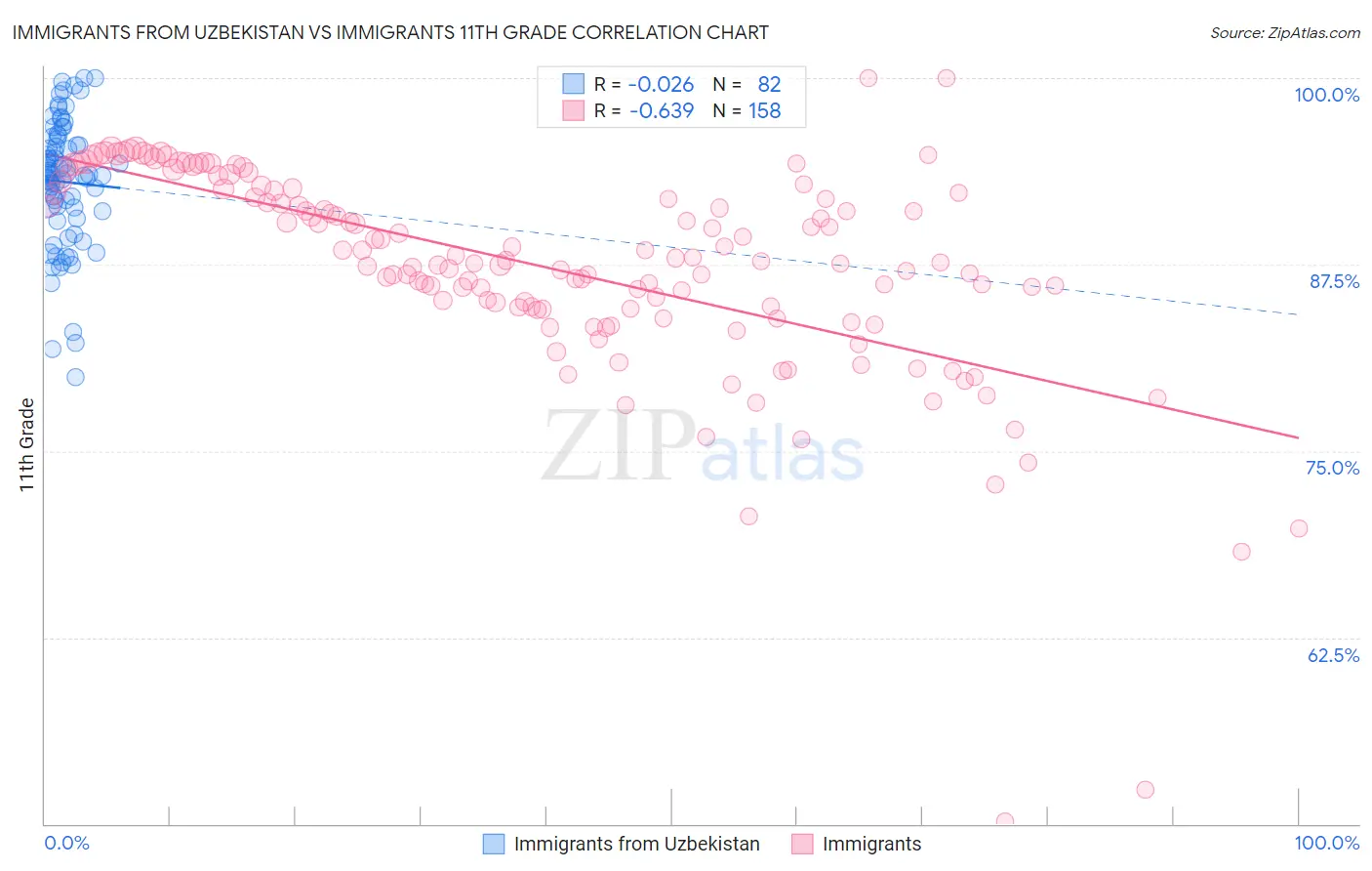 Immigrants from Uzbekistan vs Immigrants 11th Grade