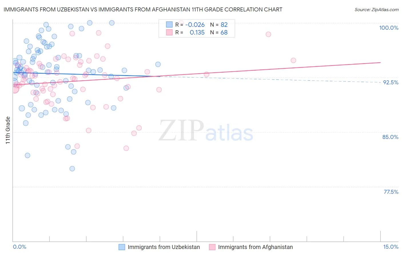 Immigrants from Uzbekistan vs Immigrants from Afghanistan 11th Grade