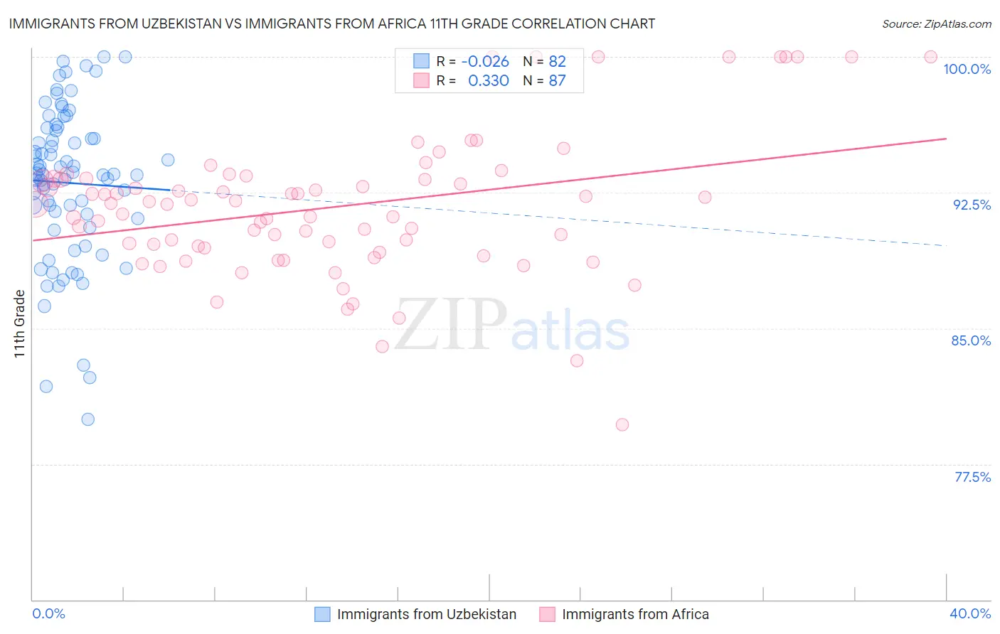 Immigrants from Uzbekistan vs Immigrants from Africa 11th Grade