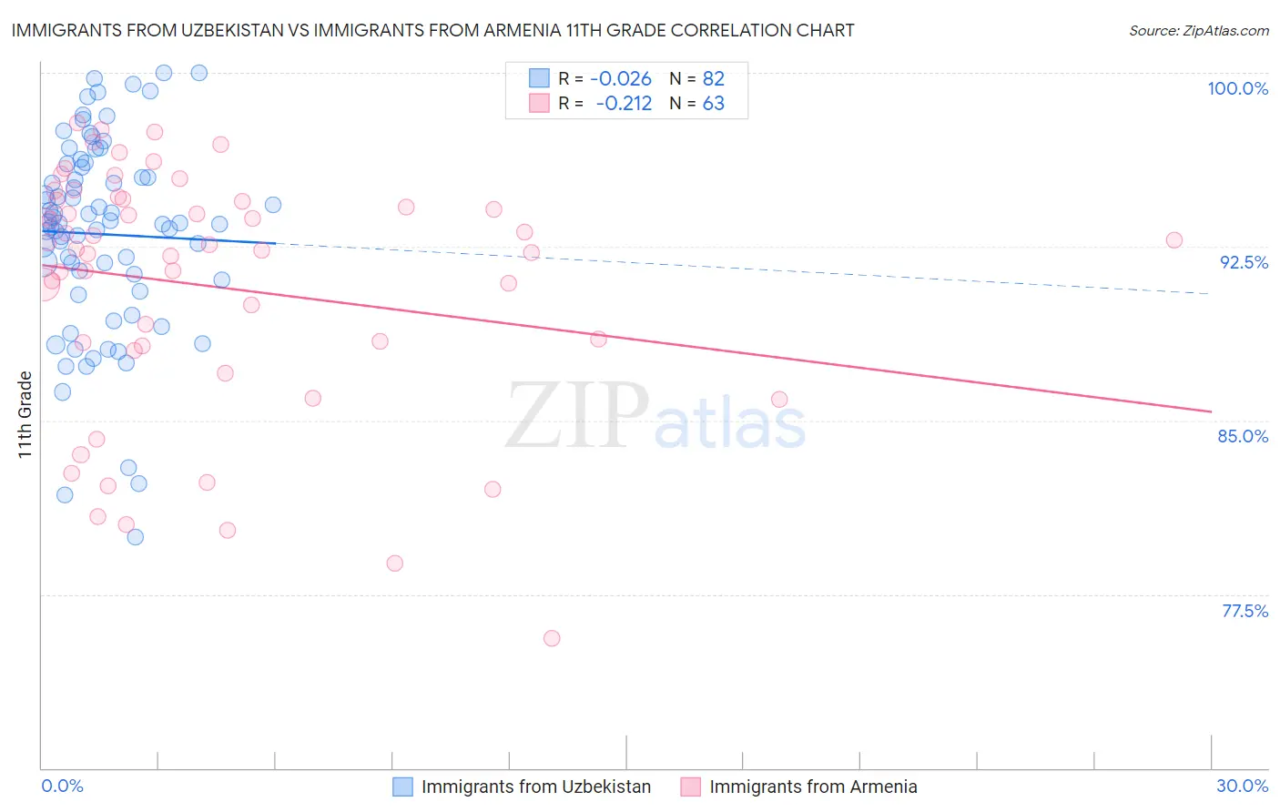 Immigrants from Uzbekistan vs Immigrants from Armenia 11th Grade