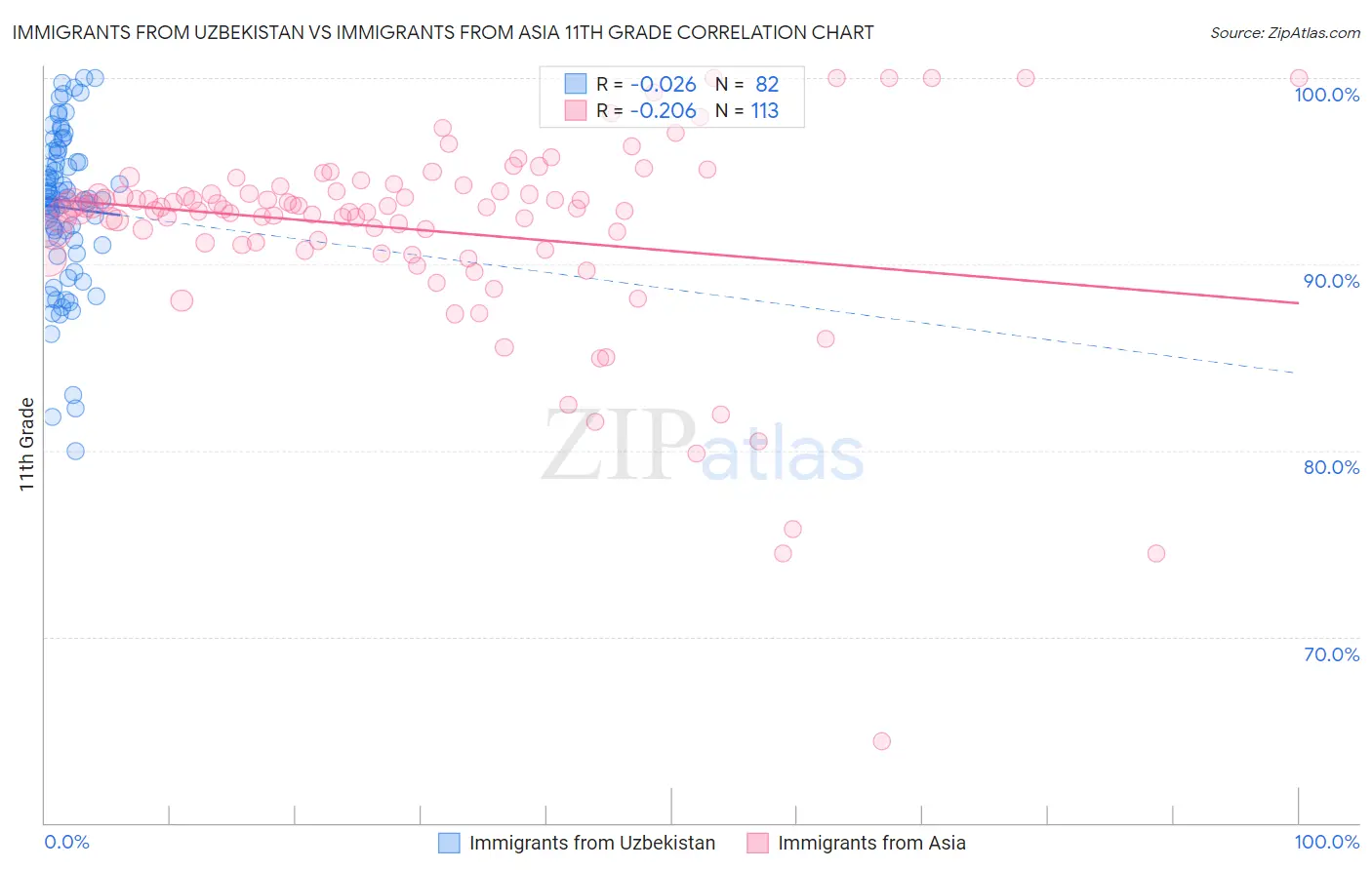 Immigrants from Uzbekistan vs Immigrants from Asia 11th Grade