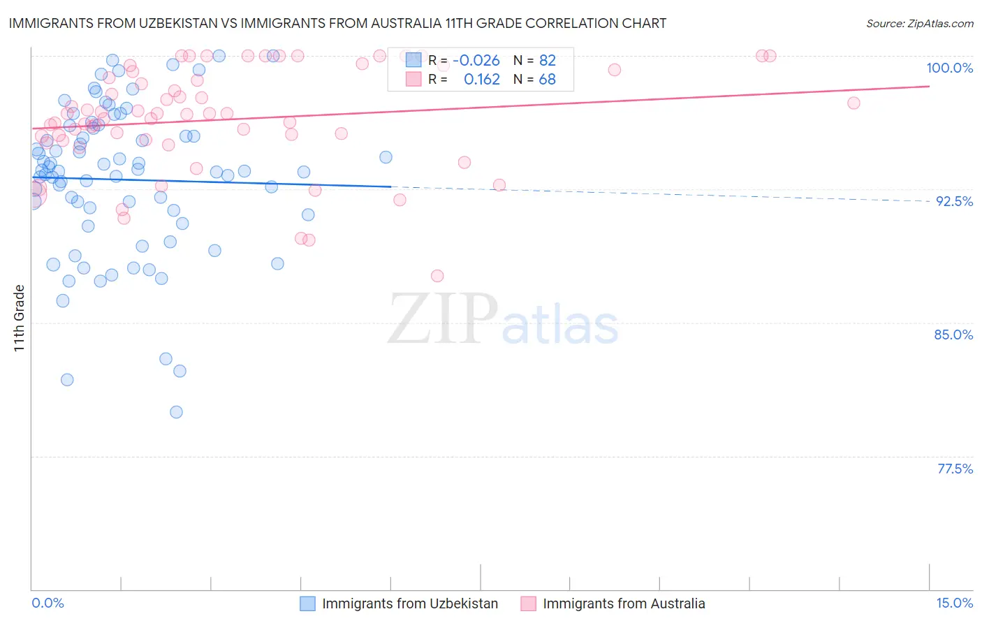 Immigrants from Uzbekistan vs Immigrants from Australia 11th Grade