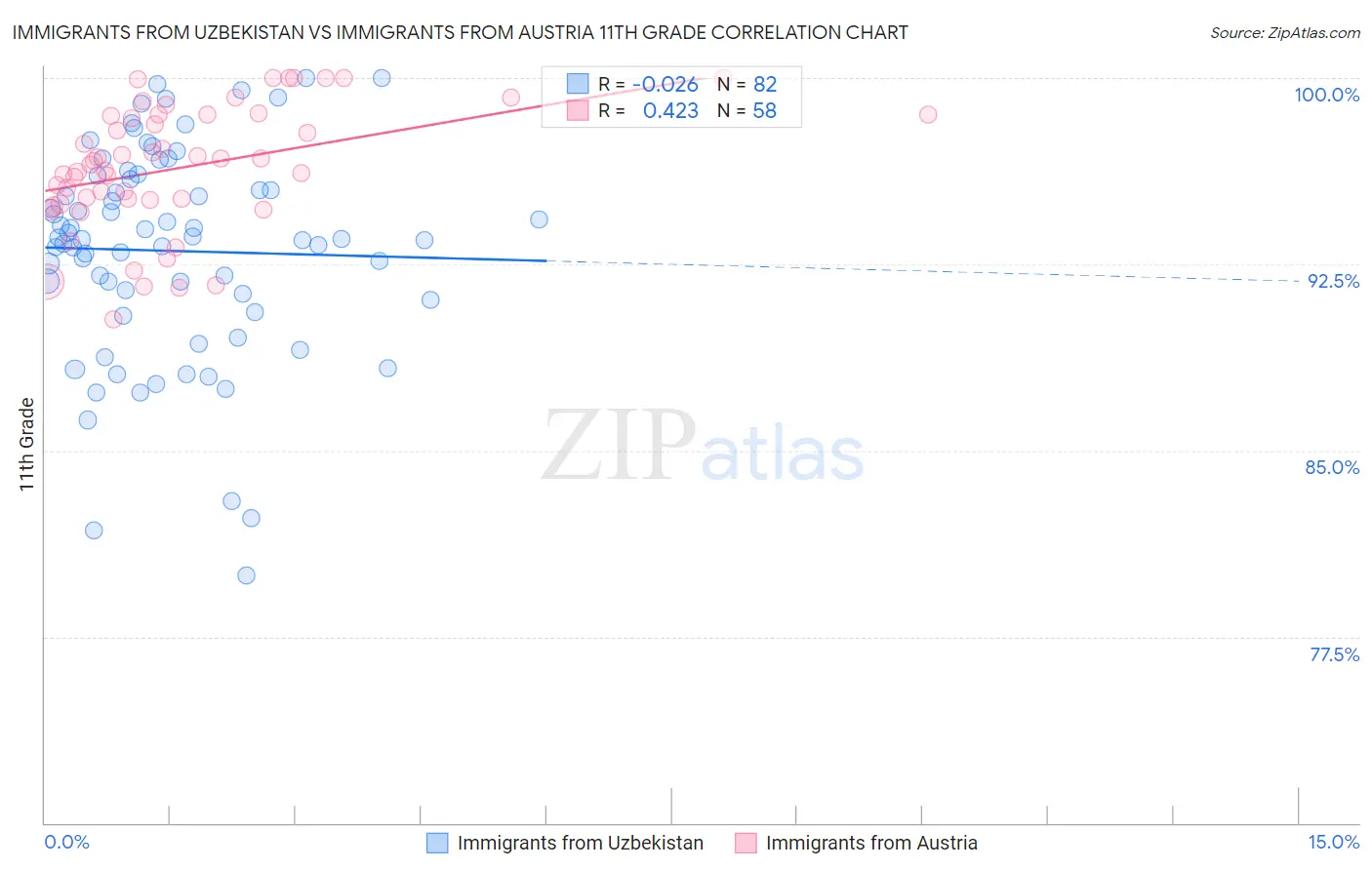 Immigrants from Uzbekistan vs Immigrants from Austria 11th Grade