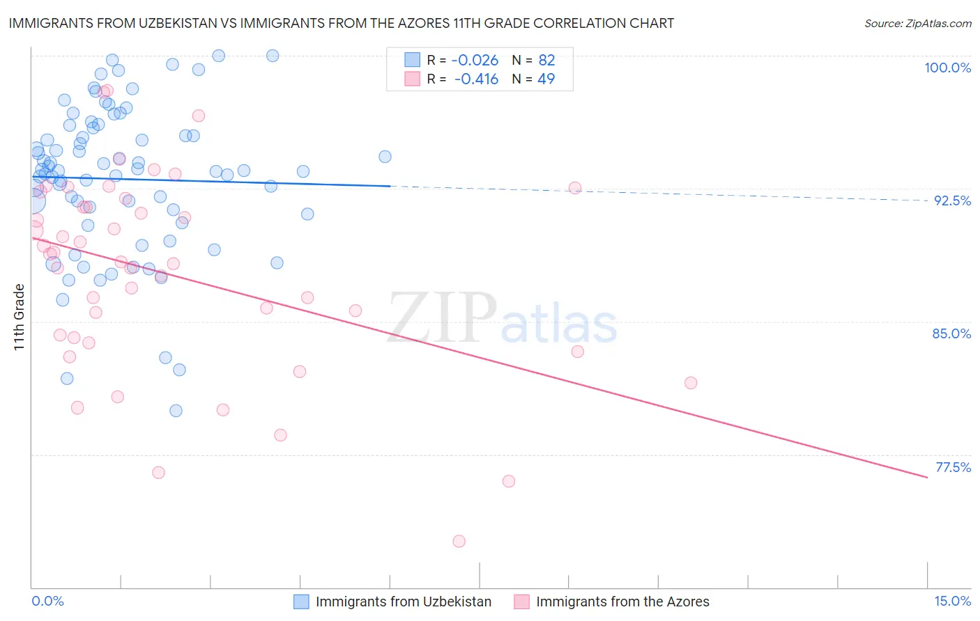 Immigrants from Uzbekistan vs Immigrants from the Azores 11th Grade