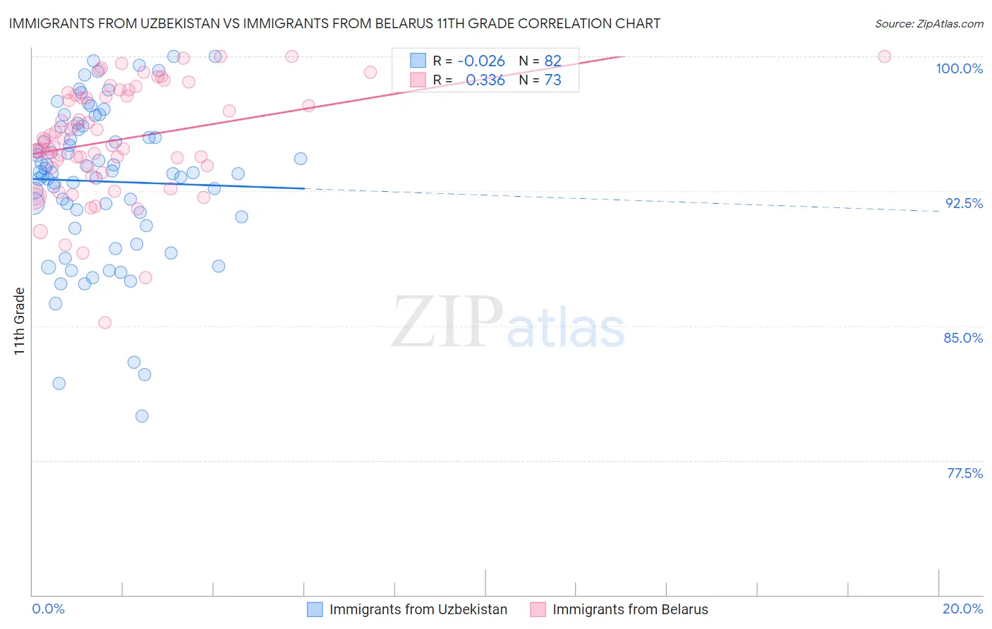 Immigrants from Uzbekistan vs Immigrants from Belarus 11th Grade