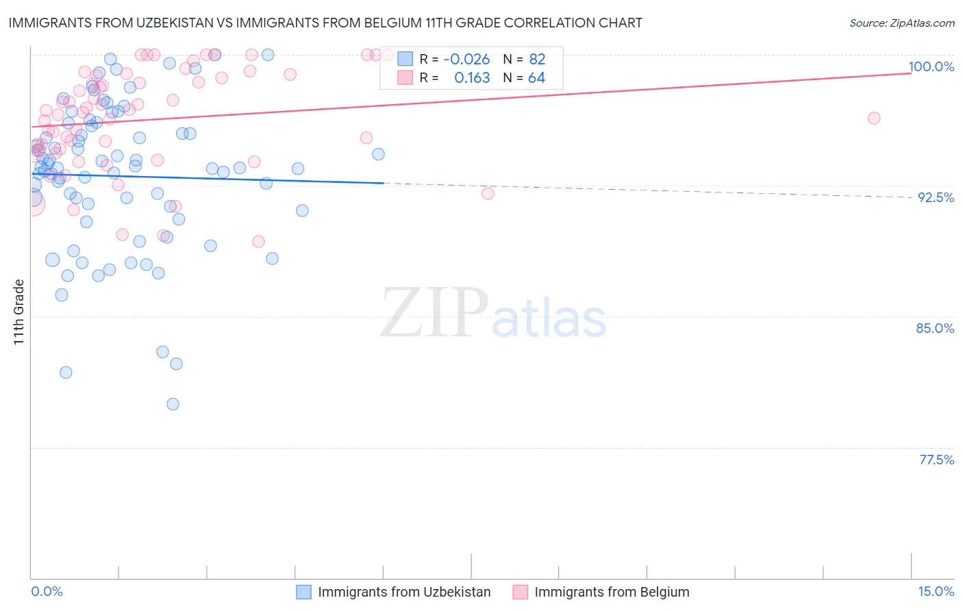 Immigrants from Uzbekistan vs Immigrants from Belgium 11th Grade