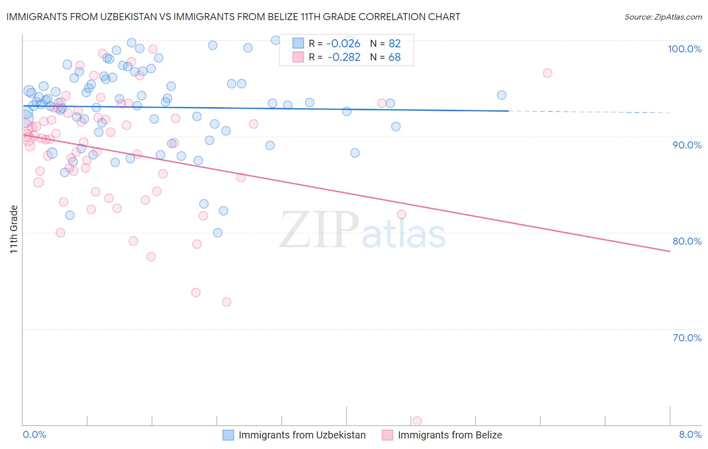 Immigrants from Uzbekistan vs Immigrants from Belize 11th Grade