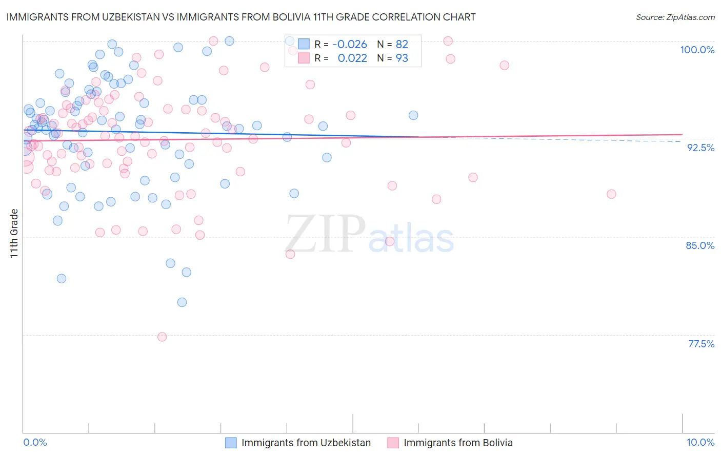 Immigrants from Uzbekistan vs Immigrants from Bolivia 11th Grade