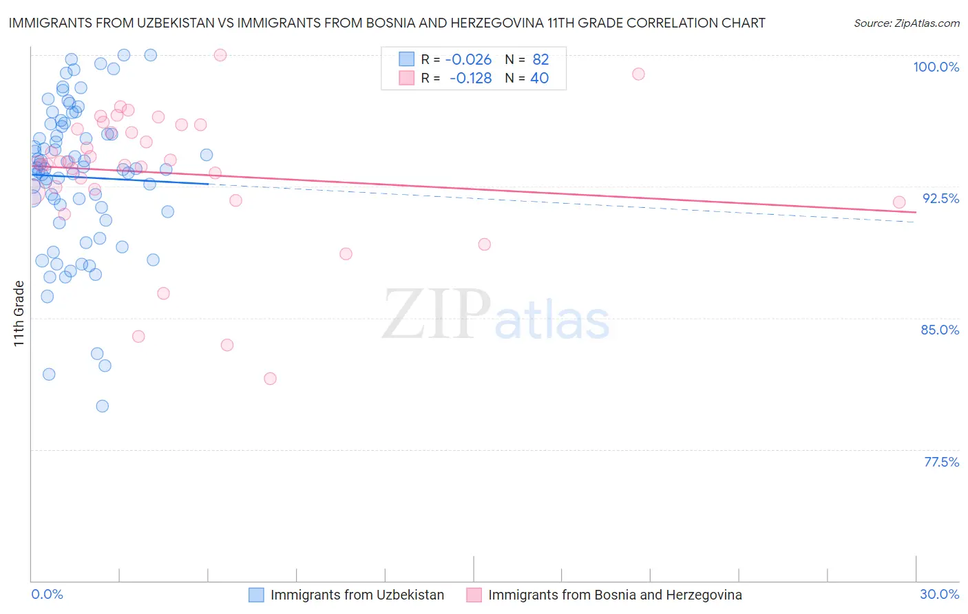 Immigrants from Uzbekistan vs Immigrants from Bosnia and Herzegovina 11th Grade