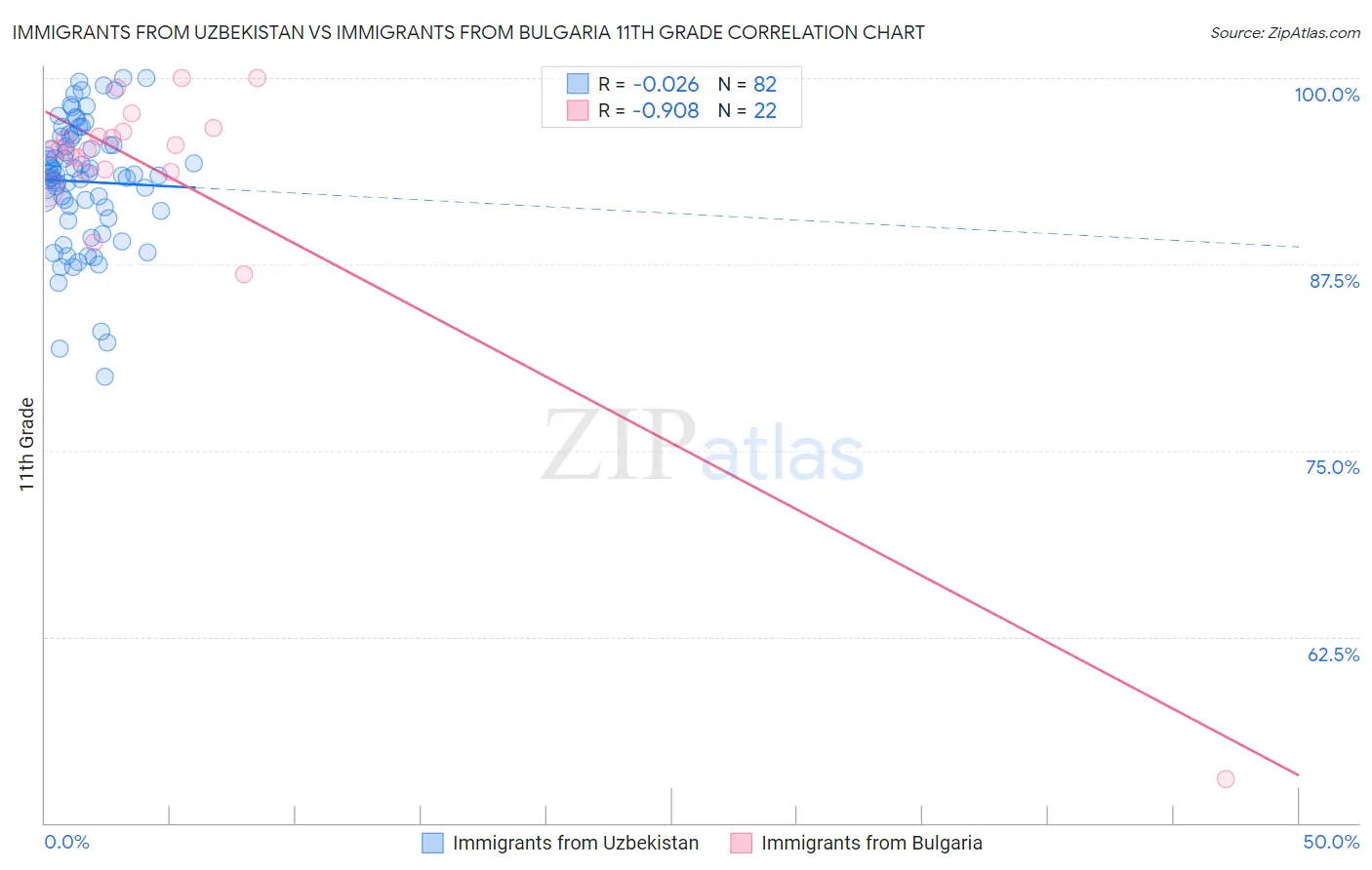 Immigrants from Uzbekistan vs Immigrants from Bulgaria 11th Grade