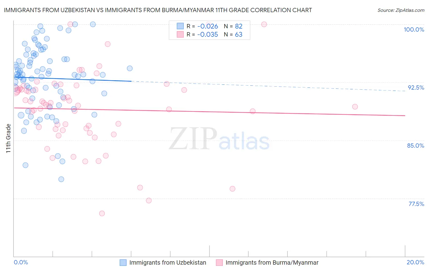 Immigrants from Uzbekistan vs Immigrants from Burma/Myanmar 11th Grade