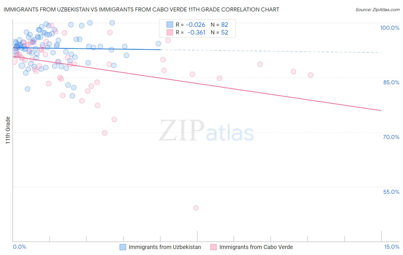 Immigrants from Uzbekistan vs Immigrants from Cabo Verde 11th Grade