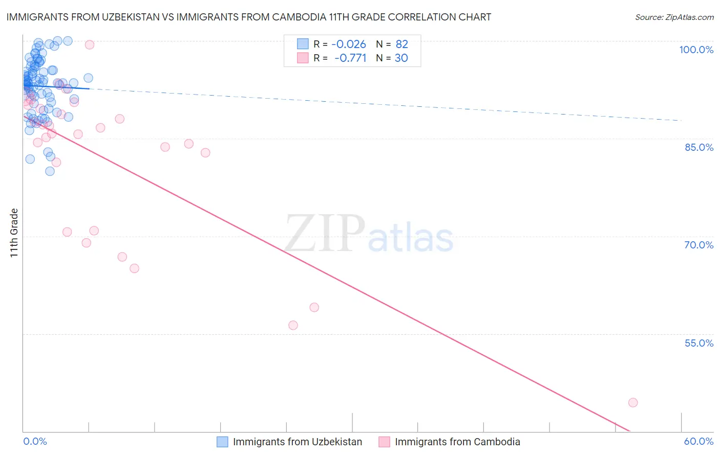 Immigrants from Uzbekistan vs Immigrants from Cambodia 11th Grade