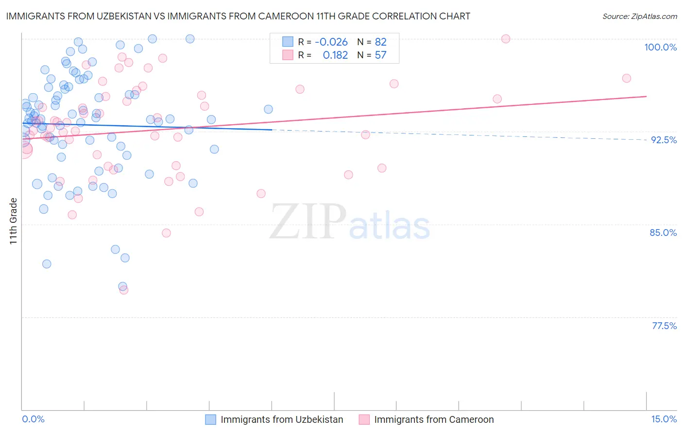 Immigrants from Uzbekistan vs Immigrants from Cameroon 11th Grade