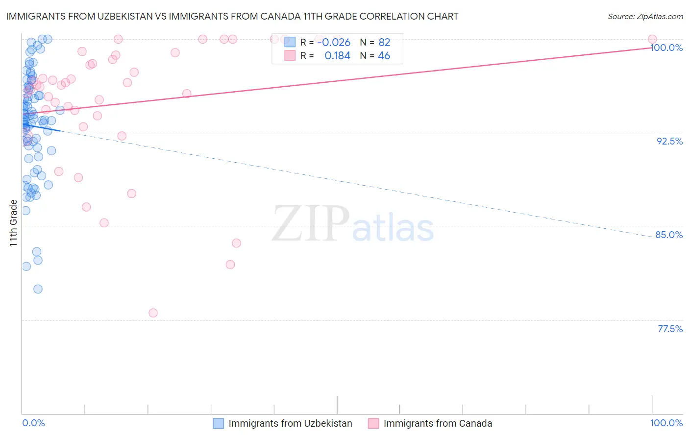Immigrants from Uzbekistan vs Immigrants from Canada 11th Grade