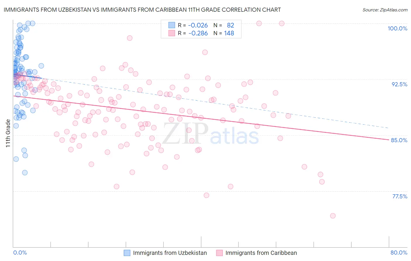 Immigrants from Uzbekistan vs Immigrants from Caribbean 11th Grade