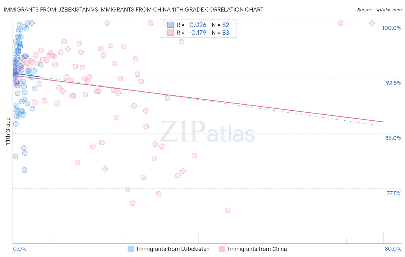 Immigrants from Uzbekistan vs Immigrants from China 11th Grade