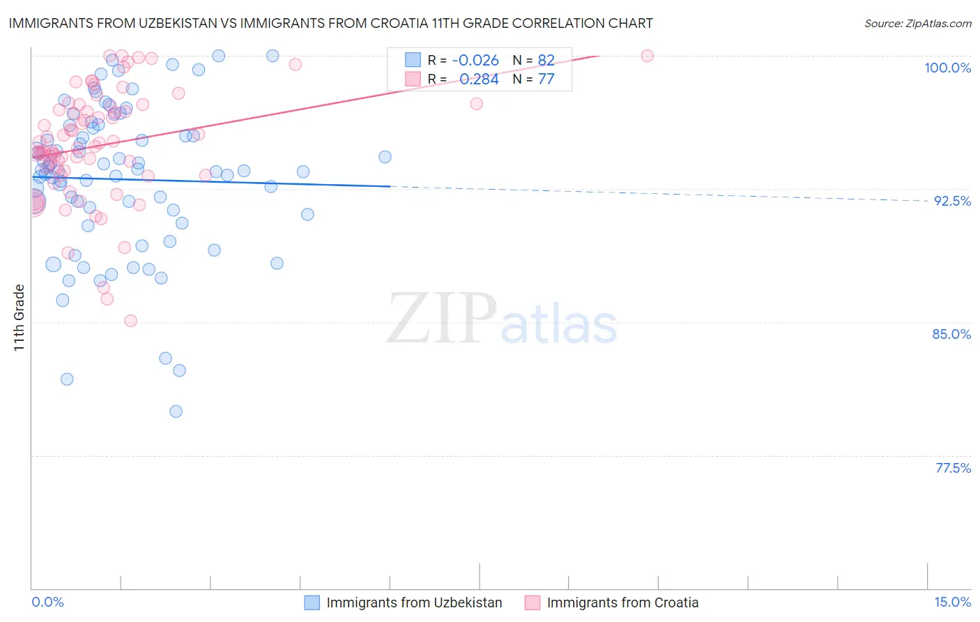 Immigrants from Uzbekistan vs Immigrants from Croatia 11th Grade