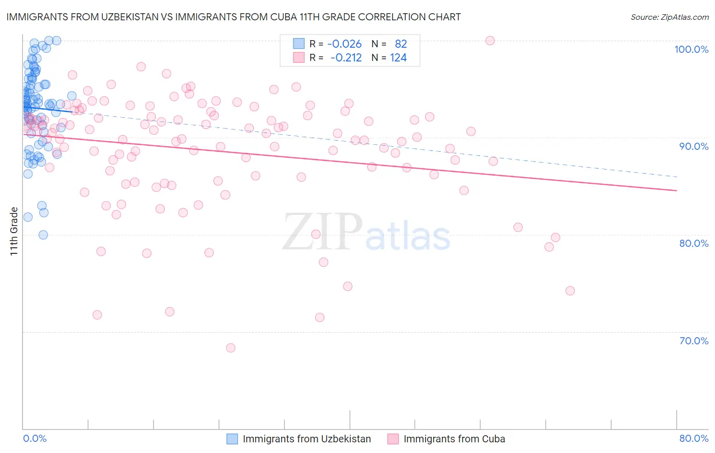 Immigrants from Uzbekistan vs Immigrants from Cuba 11th Grade