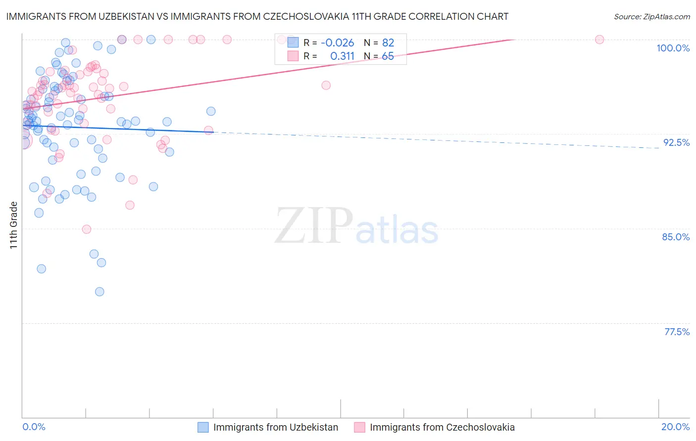 Immigrants from Uzbekistan vs Immigrants from Czechoslovakia 11th Grade