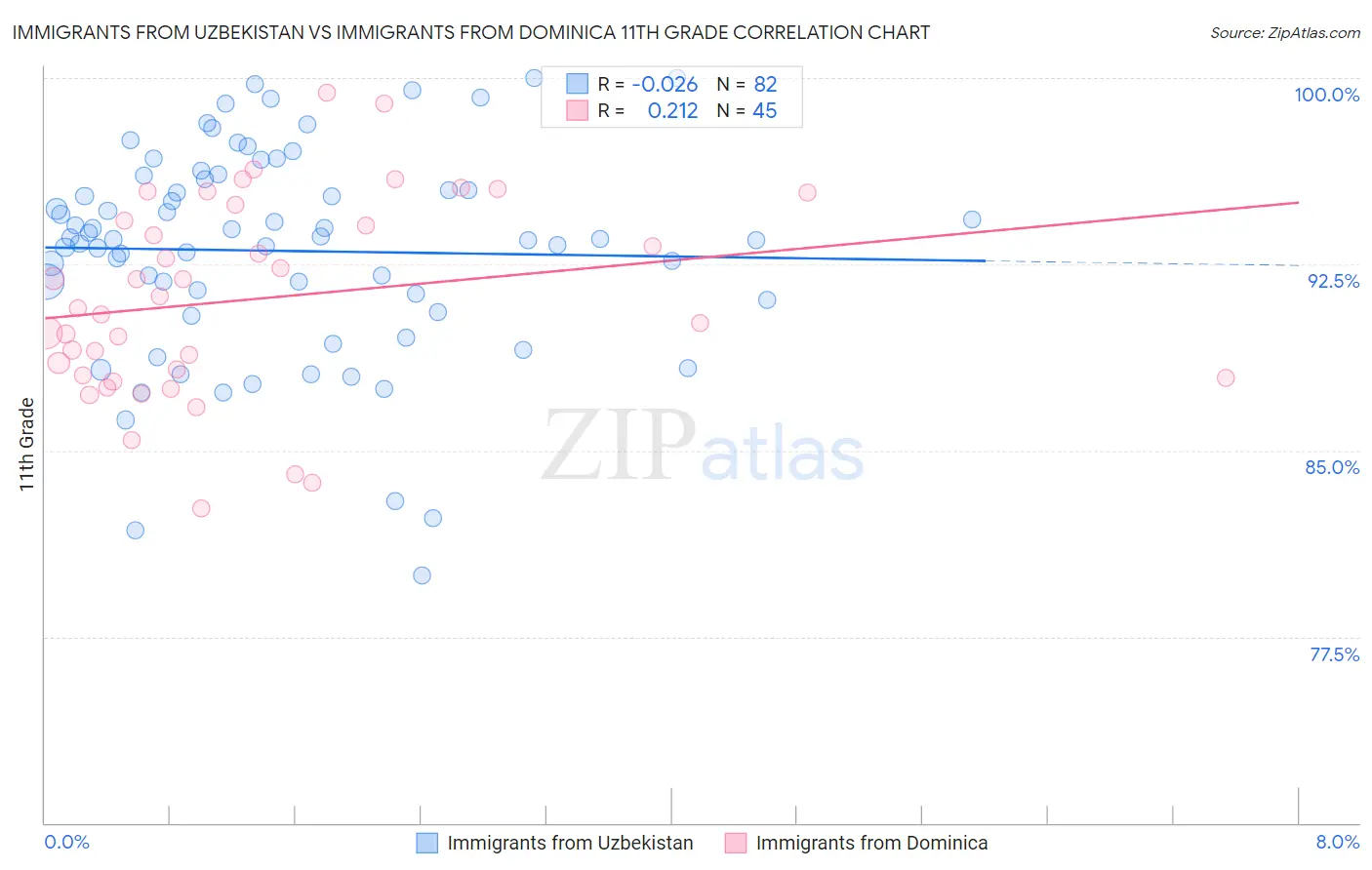 Immigrants from Uzbekistan vs Immigrants from Dominica 11th Grade