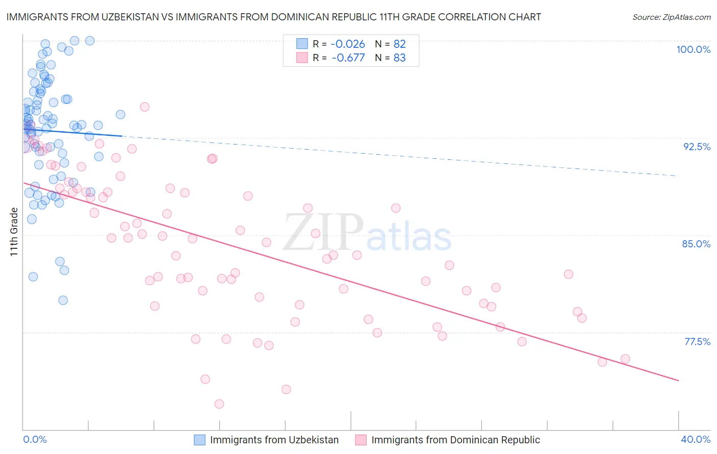 Immigrants from Uzbekistan vs Immigrants from Dominican Republic 11th Grade