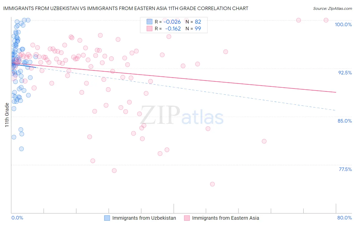 Immigrants from Uzbekistan vs Immigrants from Eastern Asia 11th Grade