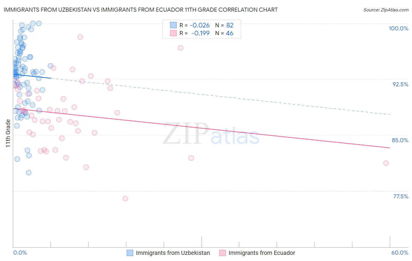 Immigrants from Uzbekistan vs Immigrants from Ecuador 11th Grade