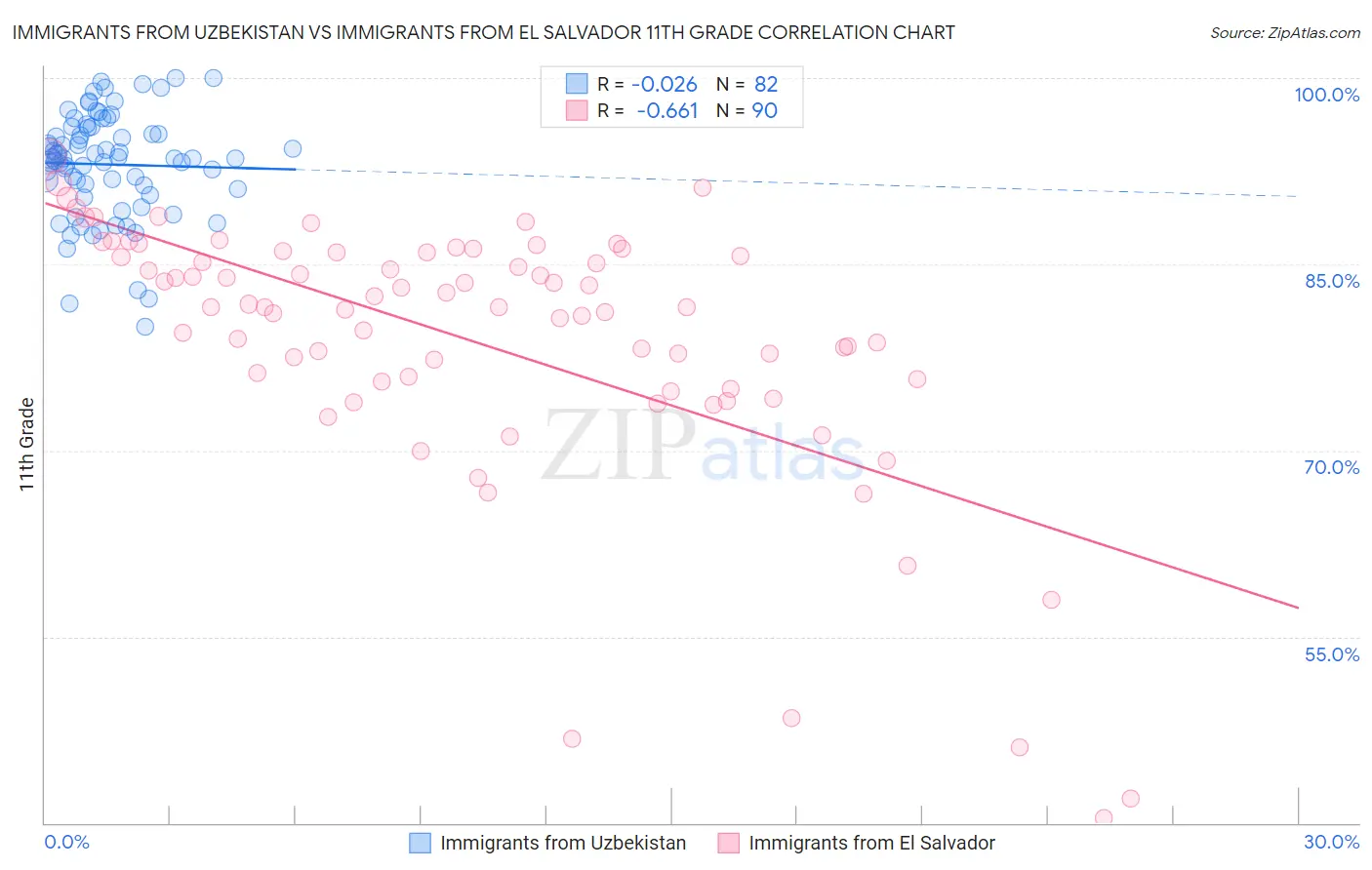 Immigrants from Uzbekistan vs Immigrants from El Salvador 11th Grade