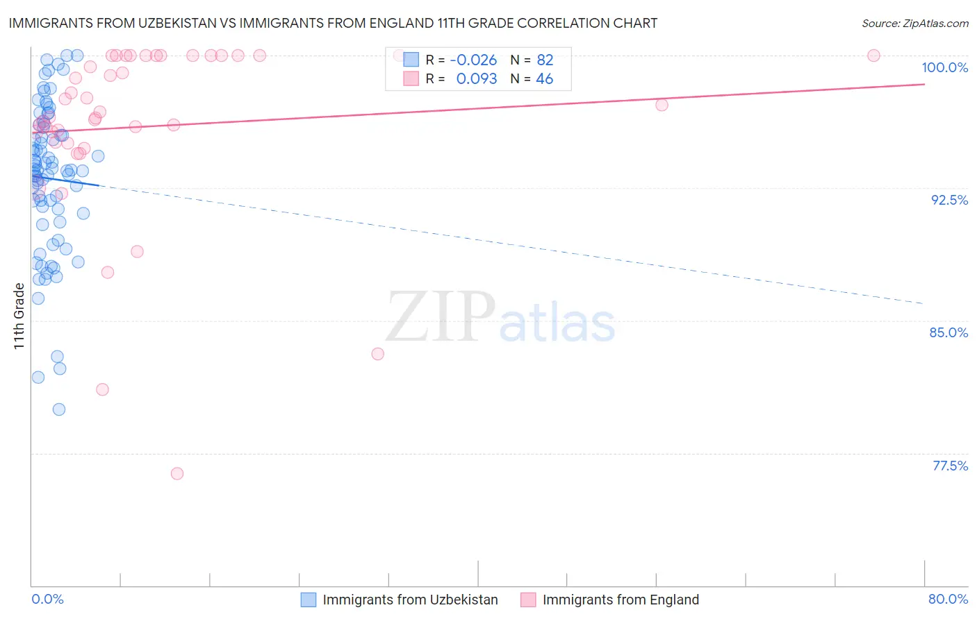 Immigrants from Uzbekistan vs Immigrants from England 11th Grade