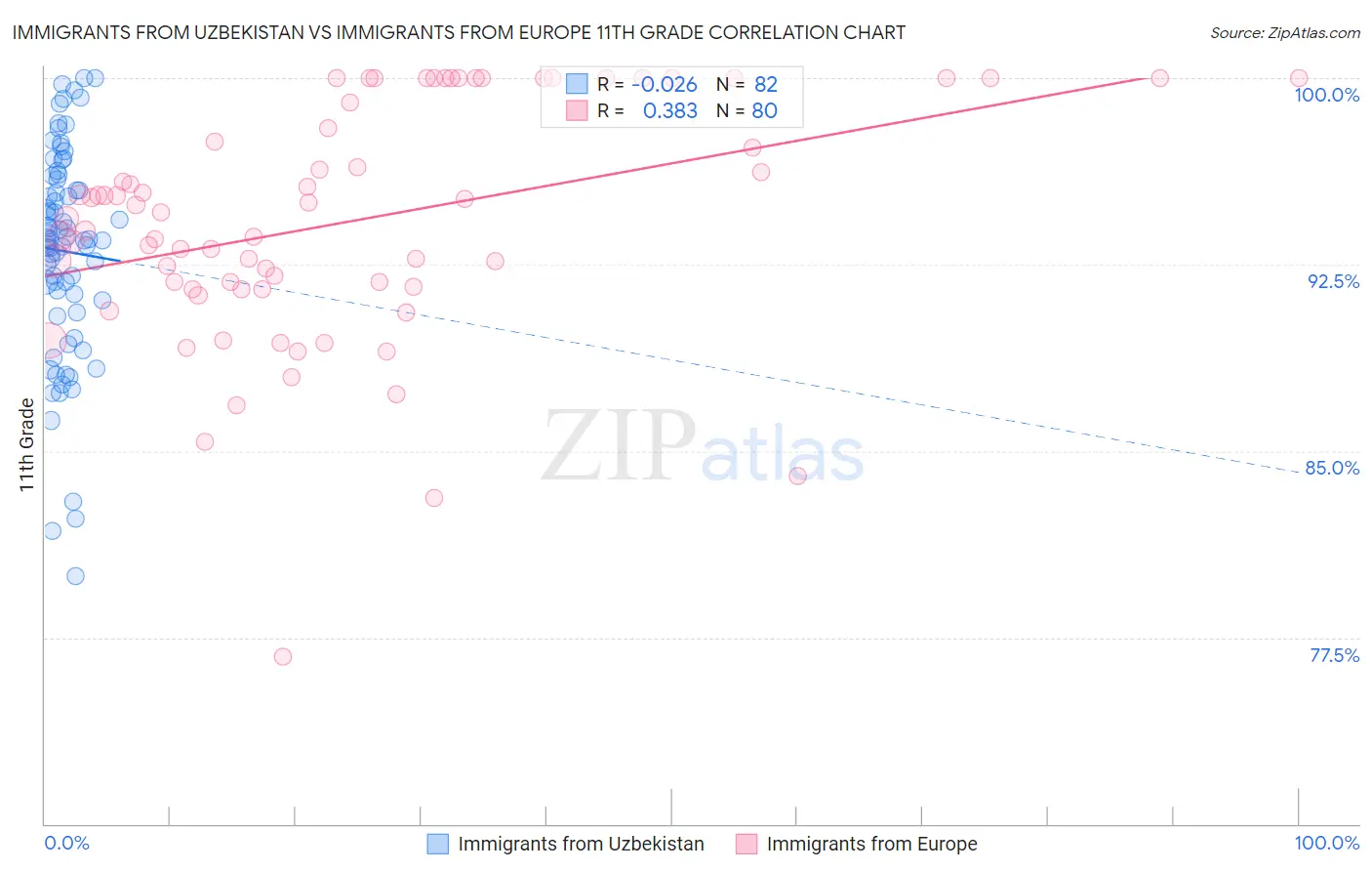 Immigrants from Uzbekistan vs Immigrants from Europe 11th Grade